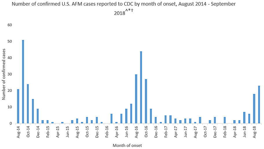 AFM is a polio-like illness tracked by the CDC since 2014