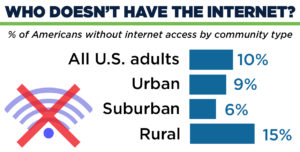 Americans without internet
