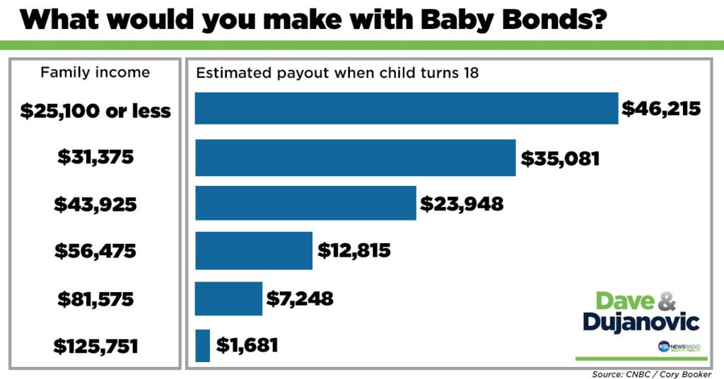 Baby Bond Payouts