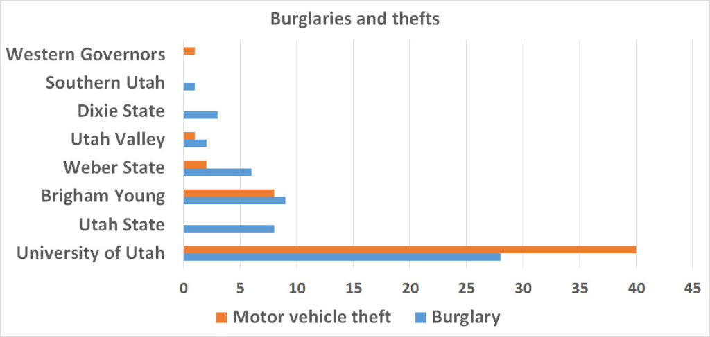 Burglaries and thefts