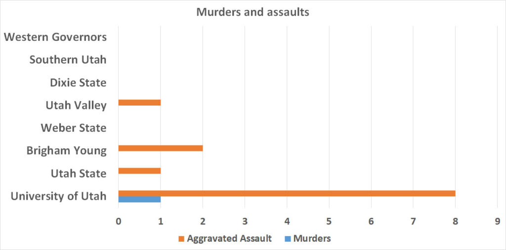 Murders and Assaults