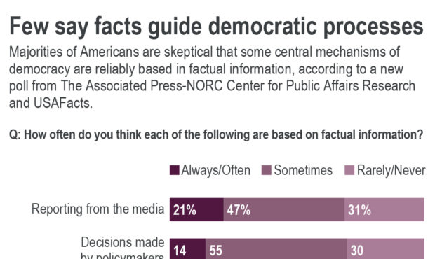 Results of AP-NORC Center poll on attitudes toward facts and democratic processes. (Photo credit: A...
