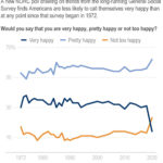 A new NORC poll drawing on trends from the long-running General Social Survey finds Americans are less likely to call themselves very happy than at any point since that survey began in 1972.;