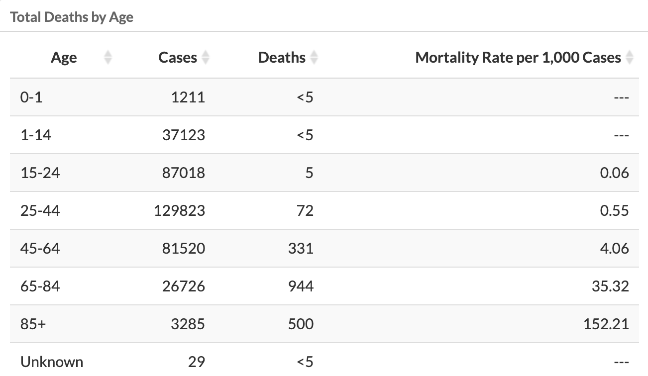 covid-19 deaths in utah by age