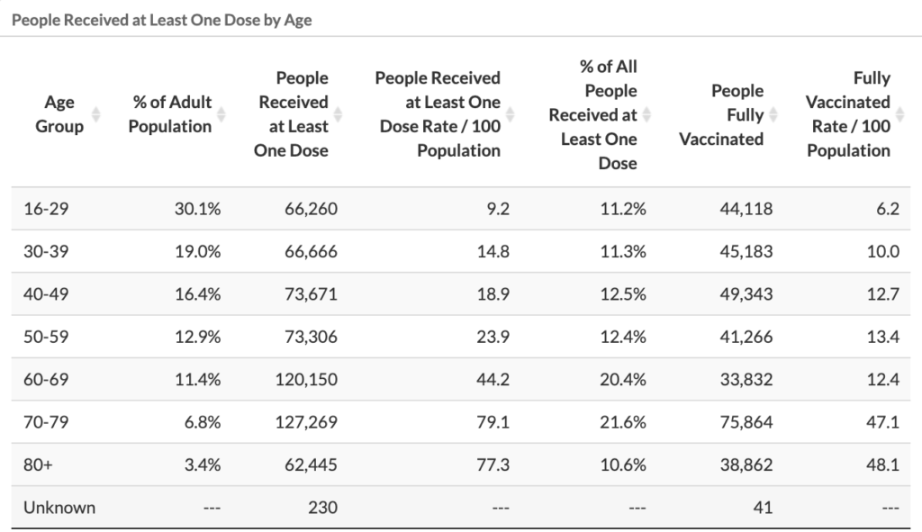 people vaccinated in Utah