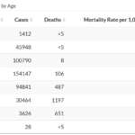 COVID-19 deaths by age. July 30, 2021 

(Utah Department of Health)