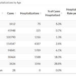 COVID-19 hospitalizations by age. July 30, 2021

(Utah Department of Health)