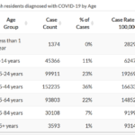 COVID case counts by age. July 30, 2021

(Utah Department of Health)