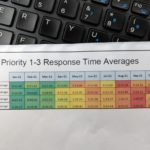 SLCPD call response time data through November 2021 (Courtesy of SLCPD)