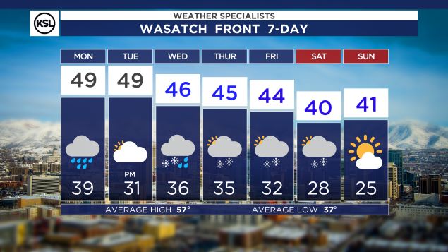 Spring gets off to a rocky start. This week shows wet weather and colder than usual temps. (KSL.com...