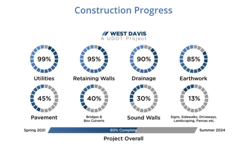 west davis highway construction