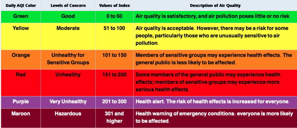 Air Quality index 