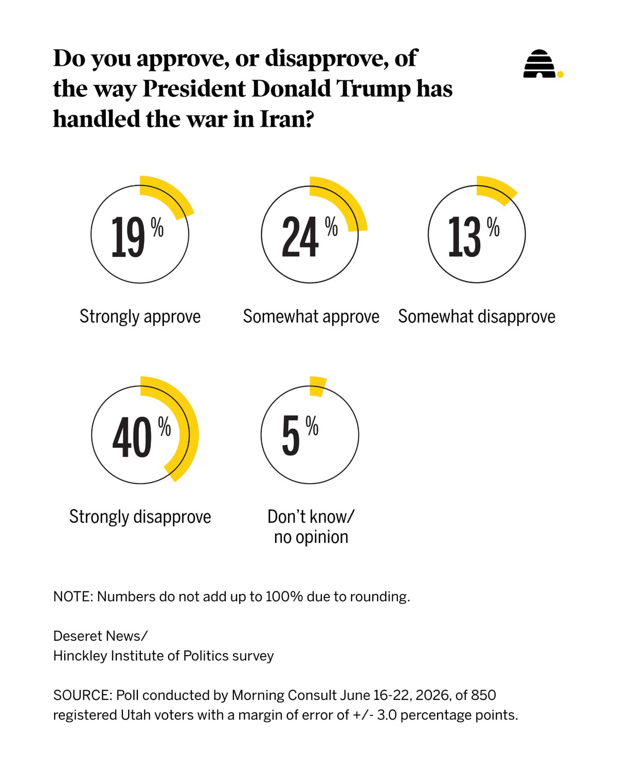 Results of a recent Deseret News poll on how Utahns feel about President Donald Trump's handling of the Iran war. (Photo: Deseret News)