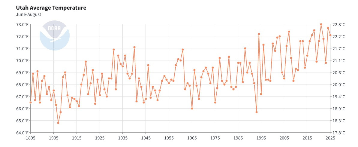 This graph shows Utah's average temperature during meteorological summer (June through August) for every year between 1895 and 2025. This summer is off to another hot start for most of Utah. (Photo: National Centers for Environmental Information)