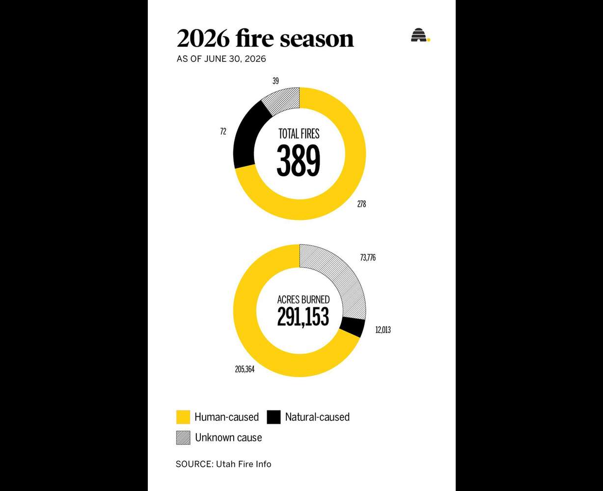 A graphic detailing Utah's already active wildfire season. (Photo: Deseret News)