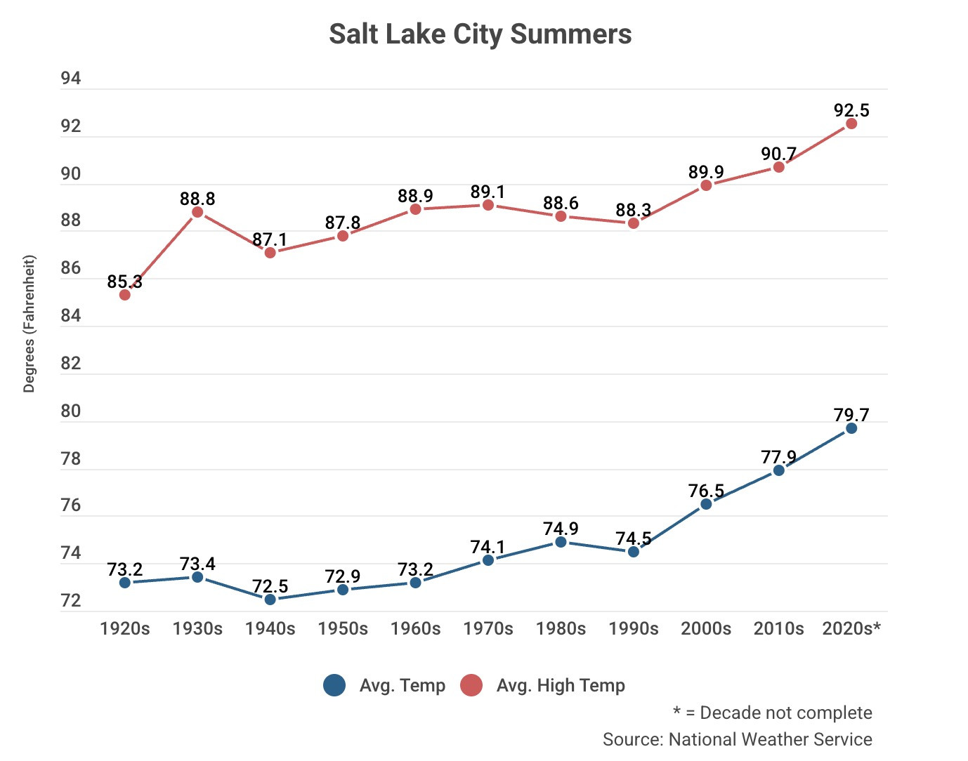 This graph, compiled by KSL with National Weather Service data, shows Salt Lake City's average meteorological summer high temperature and average meteorological summer temperature by decade from 1920 through 2025. (Photo: KSL)