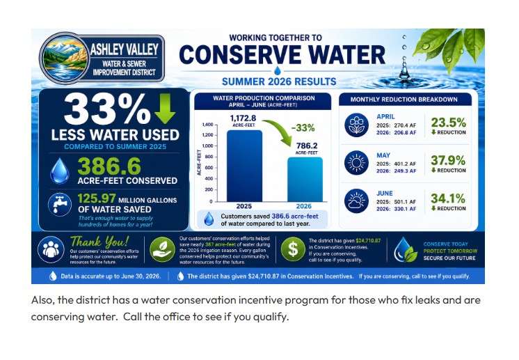 A graphic handout shows the results of decreases in water usage after implementation of higher rates by the Ashley Valley Water & Sewer Improvement District as of Tuesday. (Photo: Ashley Valley Water & Sewer Improvement District)