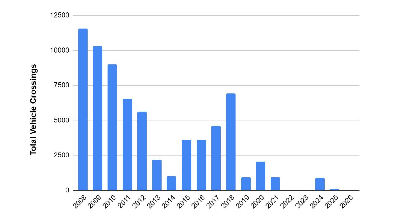 This graph shows all vehicle crossings on the Charles Hall Ferry since 2008. Ridership has significantly dropped since 2018, largely because water levels have kept the vessel inoperable, state transportation officials said. (Photo: Utah Department of Transportation)